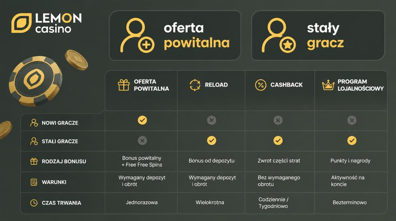 Tabela bonusów dla nowych i stałych klientów porównana wizualnie.